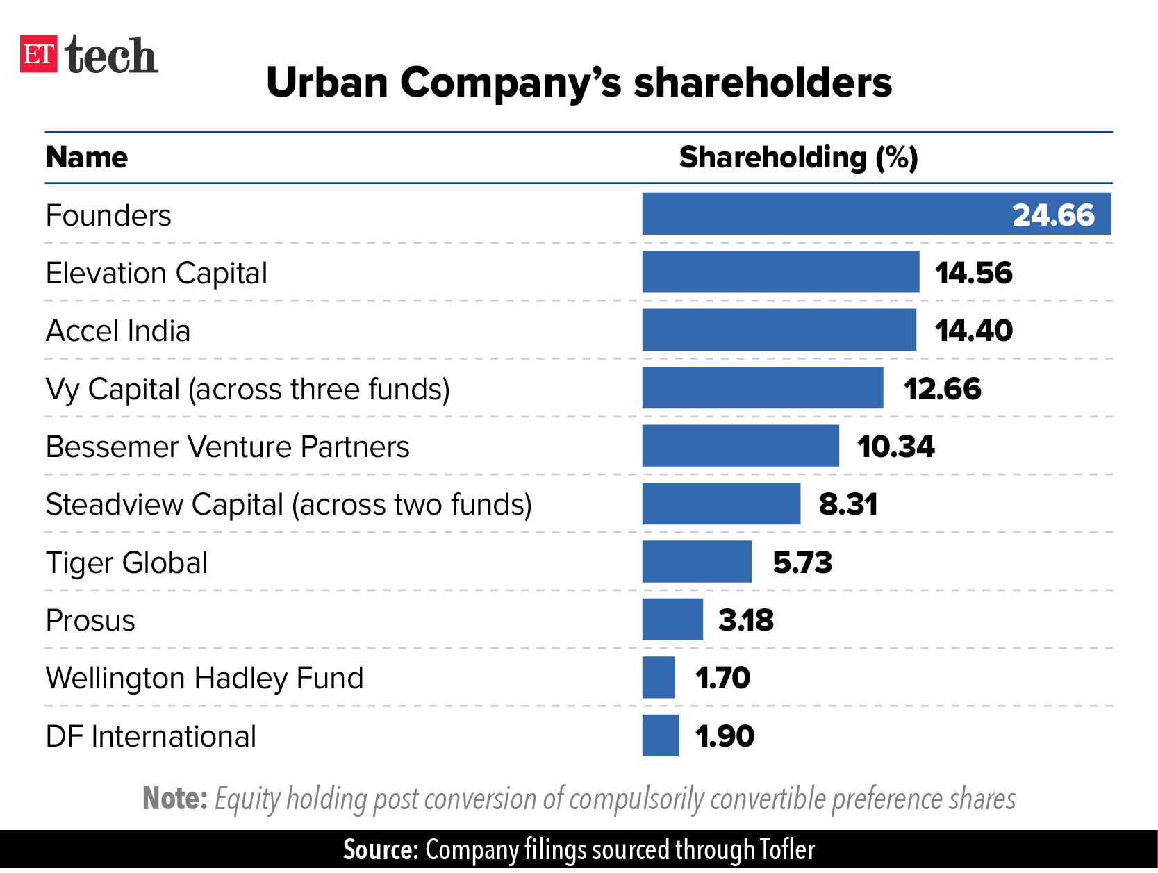 Urban Company shareholders